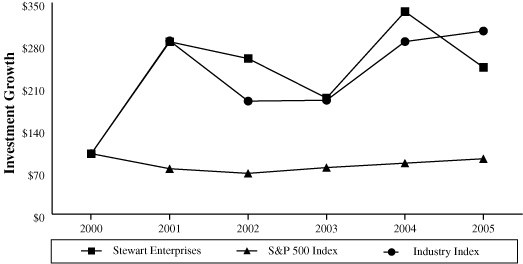 (LINE CHART)